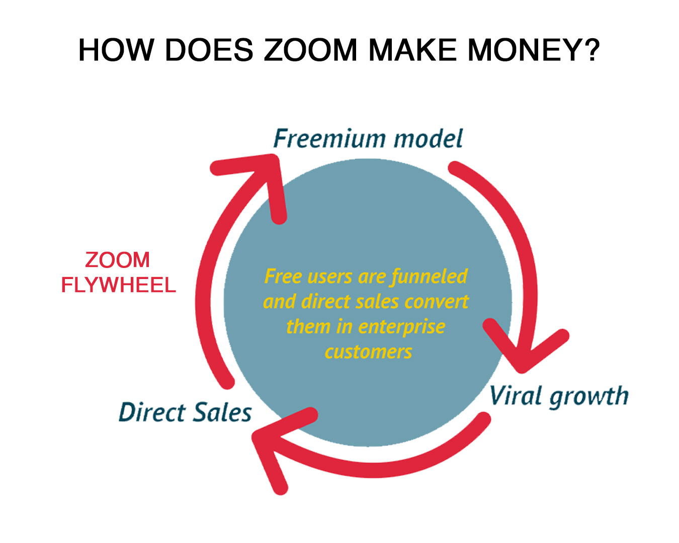How does Zoom make Money and Why is it Successful?